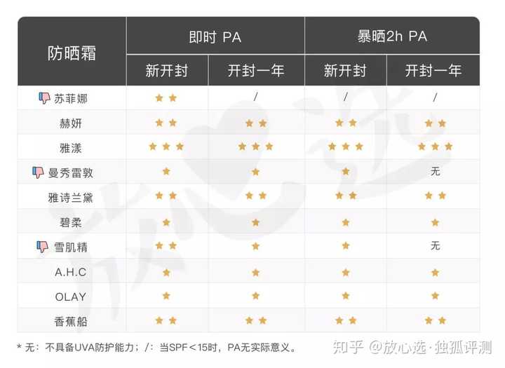 防晒霜保质期三年 开封一年还能再用吗 知乎