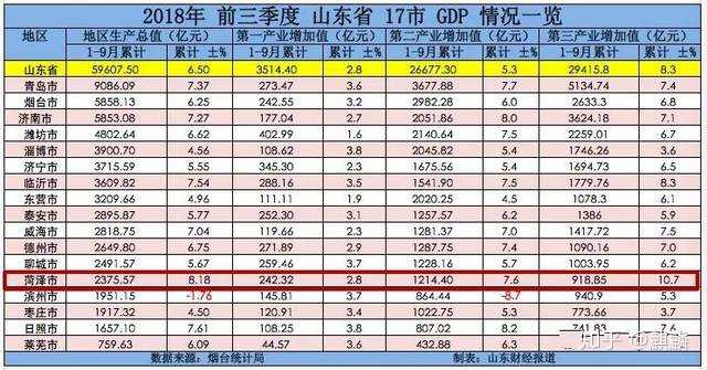 山东gdp 这么高 到底是从哪来的 山东的优势在哪 麒麟的回答 知乎