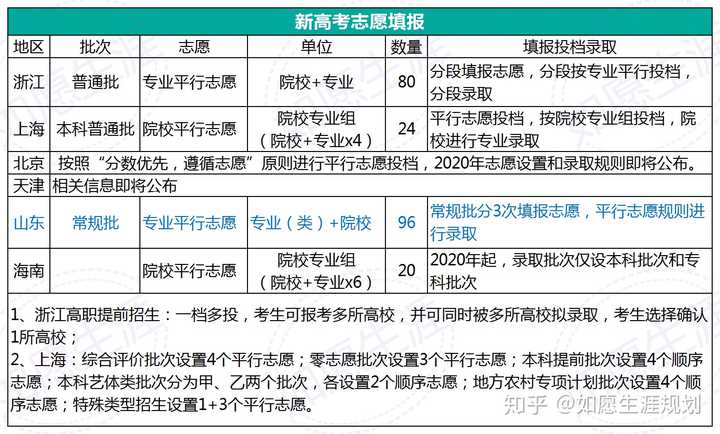 山东2020高考怎么填报志愿?