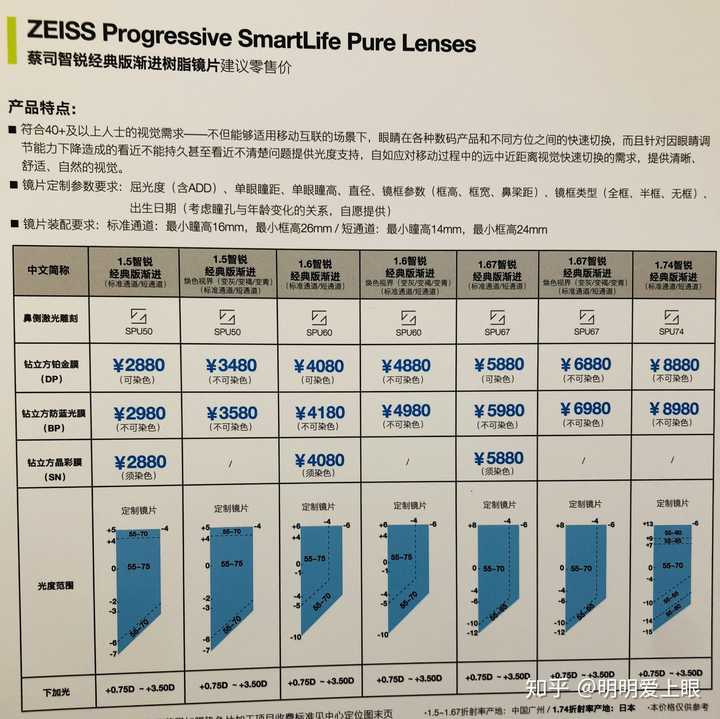 蔡司智銳系列適合什麼人群高度散光可以配戴嗎