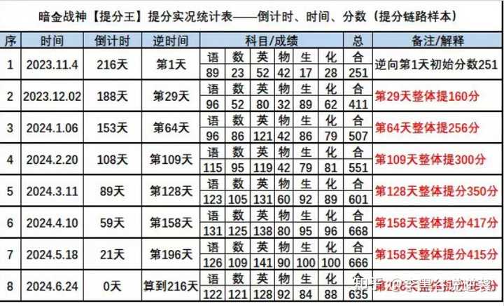 快高三了怎么快速提分? - 知乎