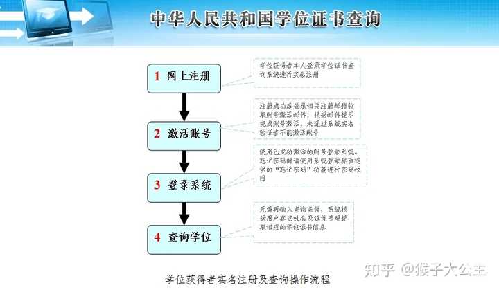 学士学位证书，网络上怎么能查询到？