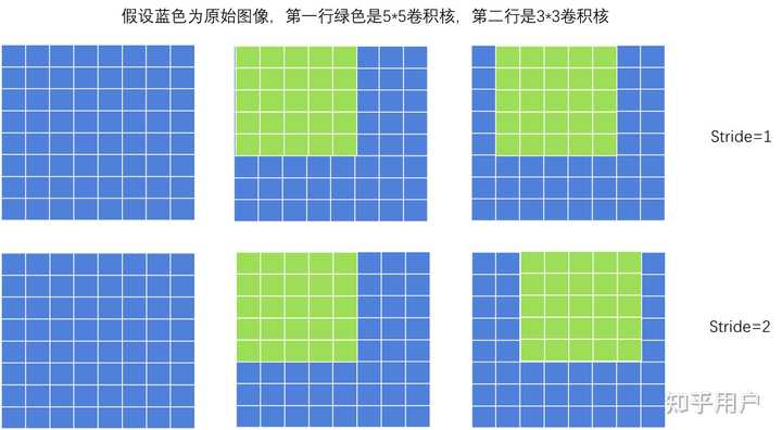 CNN中的3x3卷积核,5x5卷积核,9x9的卷积核区别到底在哪里? - 知乎