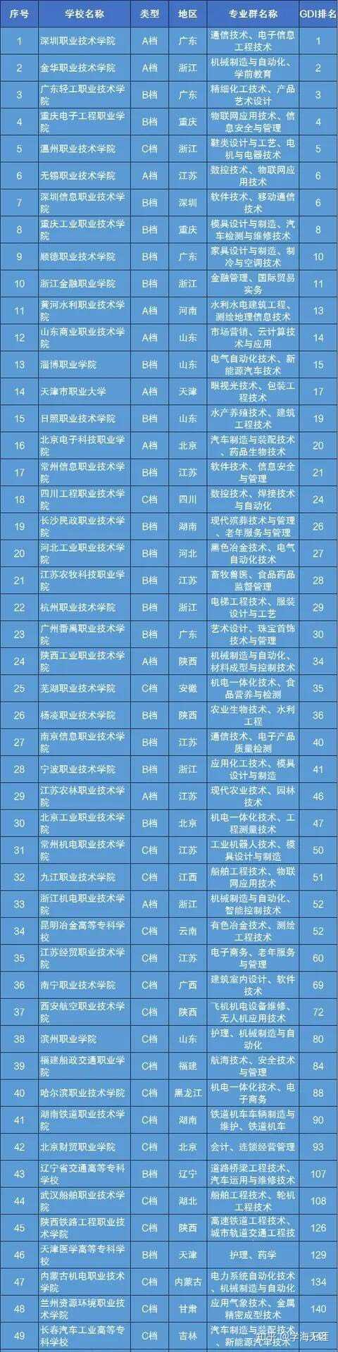 ，供报考专科类同学们参考！ps:全国专科50强排名，供各位同学填志愿参考