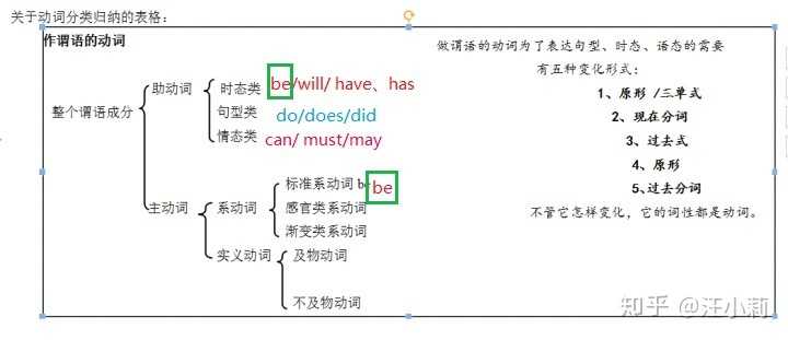 Be 动词 助动词 情态动词 在用法上有什么区别 知乎