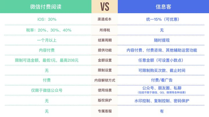 微信订阅号的费用是多少？  第1张