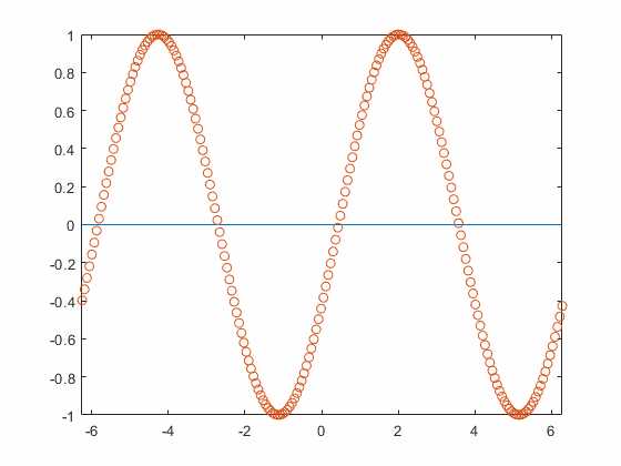 怎么用matlab绘制左右移动的三角函数图像? - 知乎