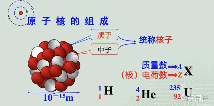 原子核的结构是什么样的? - 知乎