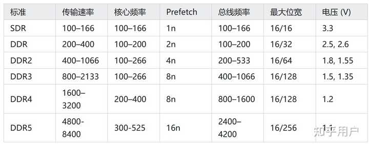 DDR4相对于DDR3提升了速率，主要是通过提升核心频率实现，还是通过引入bank group实现的？ - 知乎