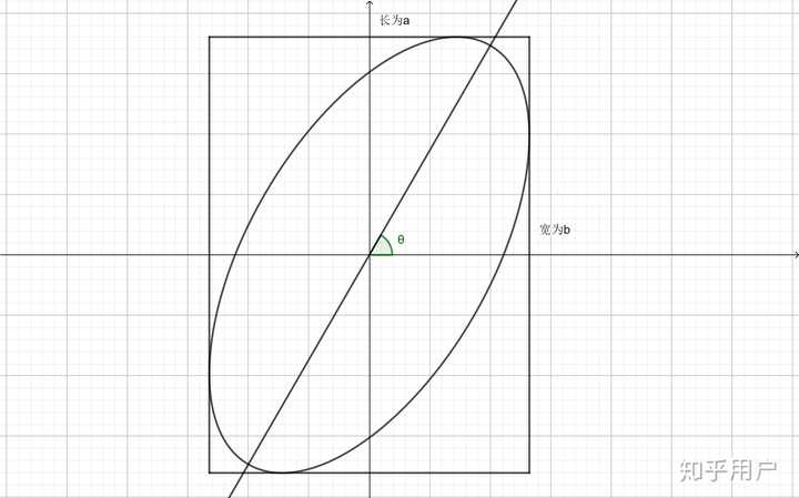 已知矩形边上和内接椭圆面积，如何求解椭圆方程，或者说如何求解椭圆长轴和短轴长度？ 知乎