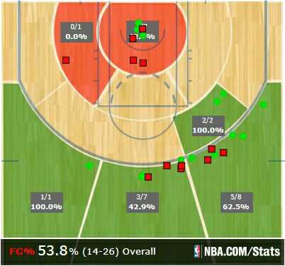 如何评价詹姆斯哈登在今天火箭与尼克斯的比赛
