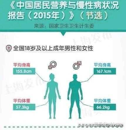 如何看待报告显示我国18 44 岁男性平均身高169 7 Cm 女性平均身高158 0 Cm 知乎 如何看待报告显示我国18 44 岁男性平均身高169 7 Cm 女性平均身高158 0 Cm 知乎