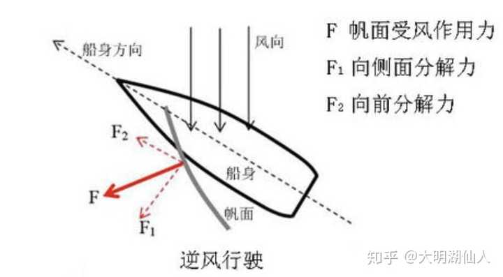 求教大神关于伯努利定律解释帆船行驶问题