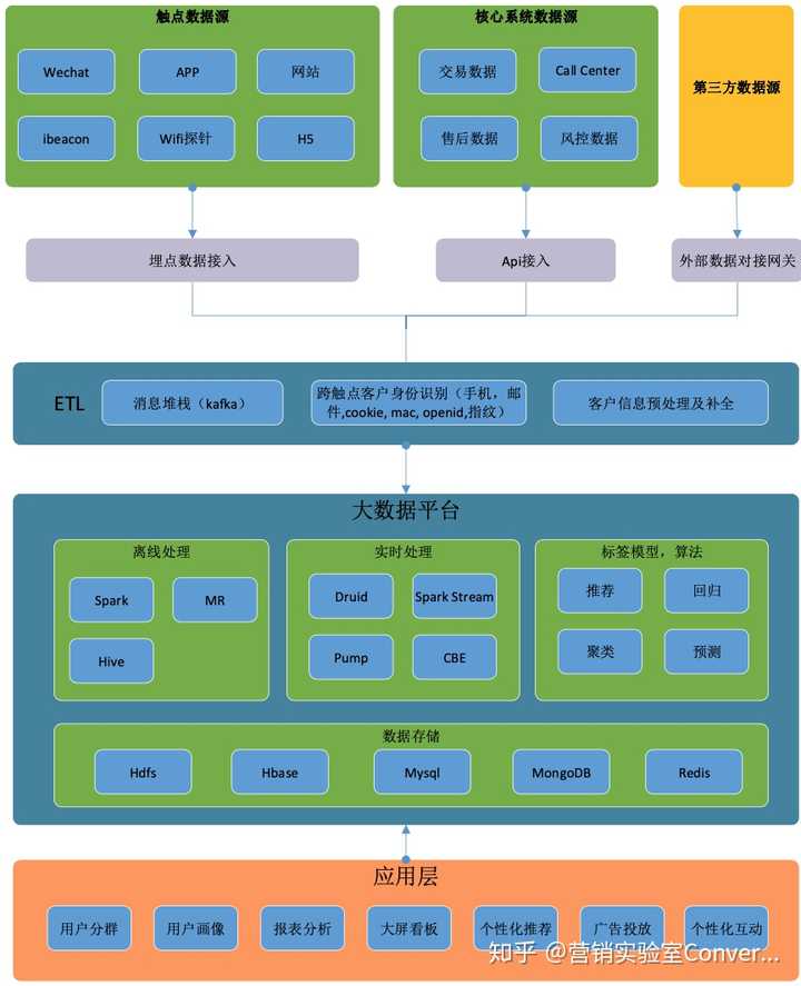 用户画像是怎么生成出来的 知乎