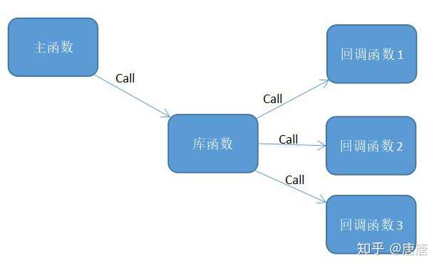 回调函数 Callback 是什么 知乎
