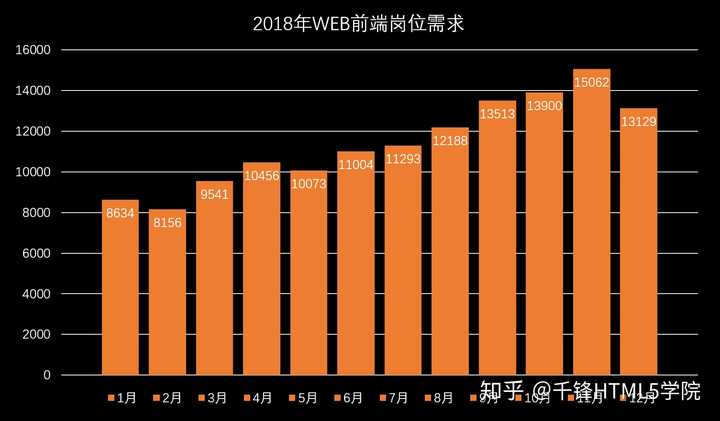 现在web前端的工资怎样?