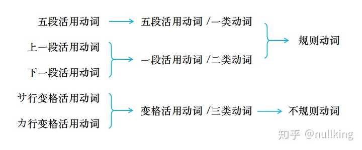 日语动词中为什么要分为 一类动词 二类动词 三类动词 如何记忆和运用 知乎 日语动词中为什么要分为 一类动词 二类动词 三类动词 如何记忆和运用 知乎