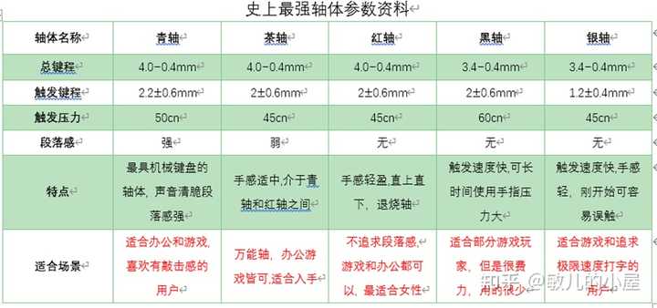 键盘青轴、黑轴、红轴、茶轴、银轴有什么区别？玩游戏哪个比较好一点