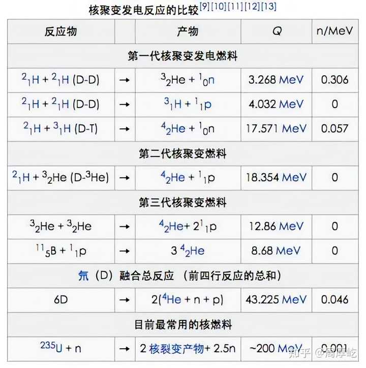 如何实现高效的可控核聚变反应? - 知乎