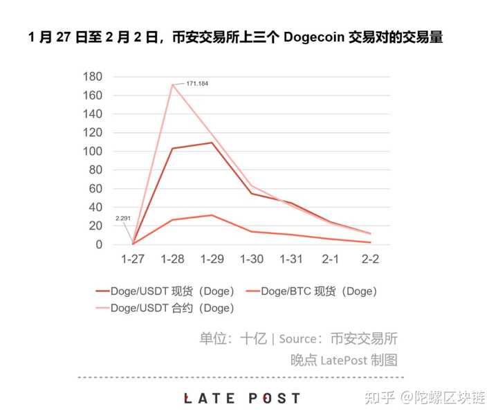狗狗币未来市场怎么样?
