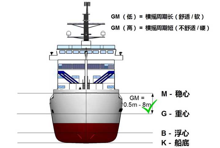 大船只是依靠自身的浮力就能浮起来吗 知乎