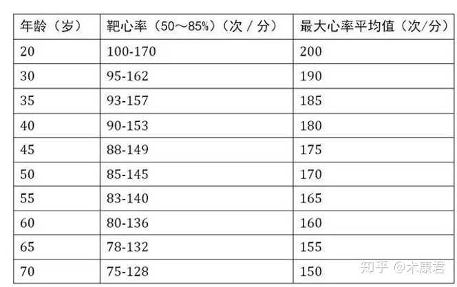 如何把心跳从8 90 分降至65左右 知乎