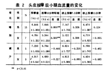 听人说按摩头皮可以活血乌发固发 是真的么 那样怎样按摩 知乎