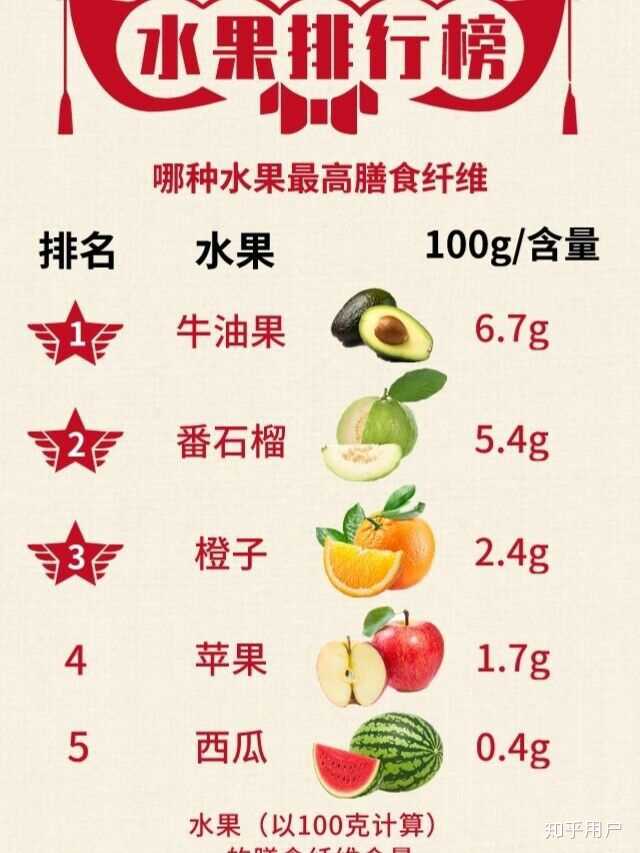 便，一个是膨胀大便的体积，促进肠胃运动。常见的富含膳食纤维食物有：