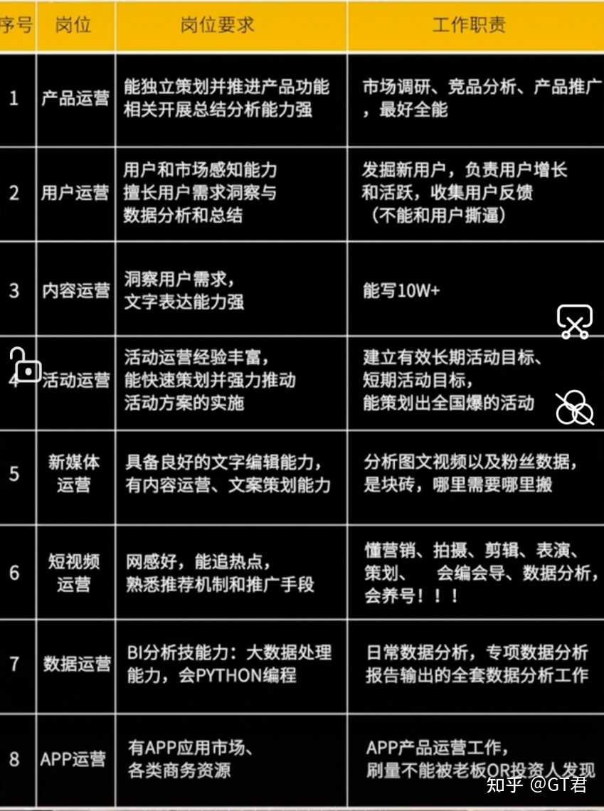 互联网有哪些运营岗位