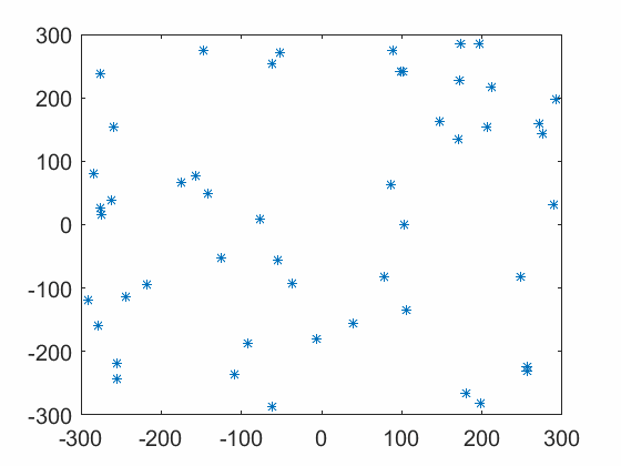 当粒子满足终止条件时,跳出循环输出最优解,在迭代过程中,目标函数是