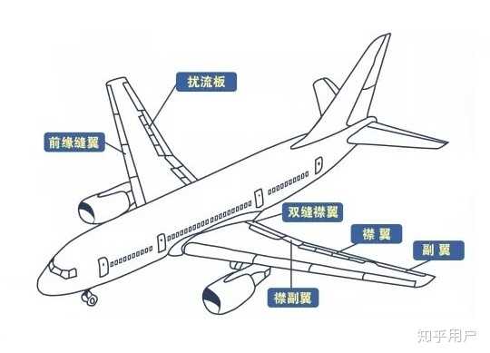 飞机的襟翼、副翼、襟副翼都是什么东西?有什么区别? - 知乎