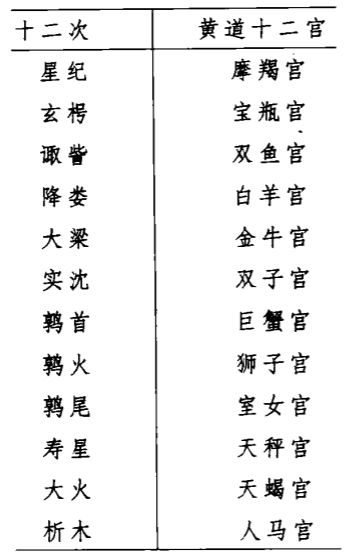 为什么西方的十二星座对应一年十二个月而中国的十二地支却只用来纪年