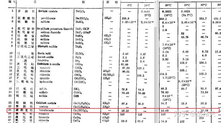 向饱和ca Hco 溶液中加入nahco 固体 会生成caco 沉淀吗 伍伟夫的回答 知乎
