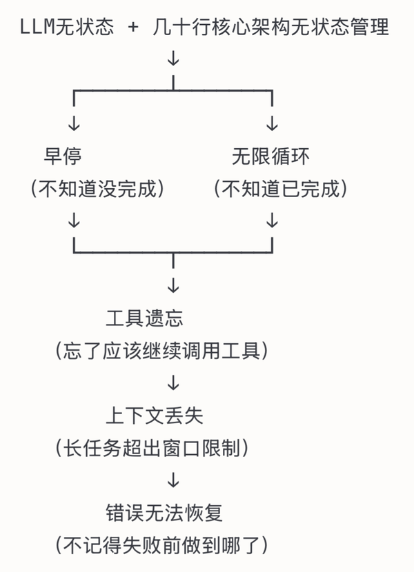 在研究编程Agent，Agent核心就几十行代码，那剩下的几万行到底在解决什么问题？