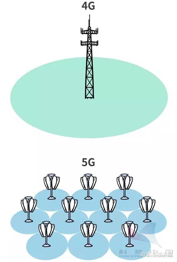 5g 6g 网络到底有什么意义呢 知乎