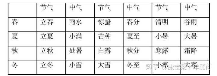 农历为什么会有闰月? - 知乎
