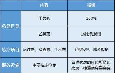 医保有哪些类型？