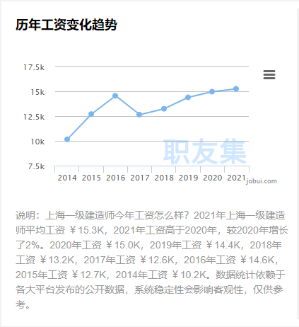 上海一级建造师什么工资？