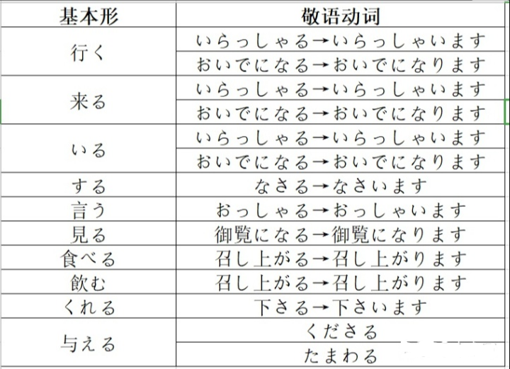 日语中敬语有哪几种 详细表达方式是怎么样的 知乎