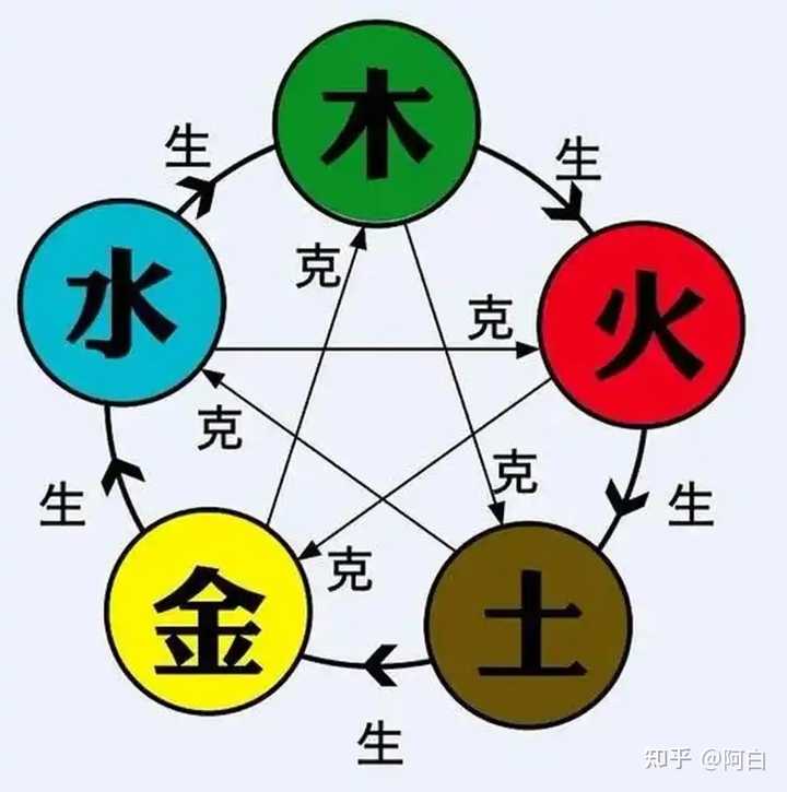 五行到底是什么,为什么是五行? - 知乎