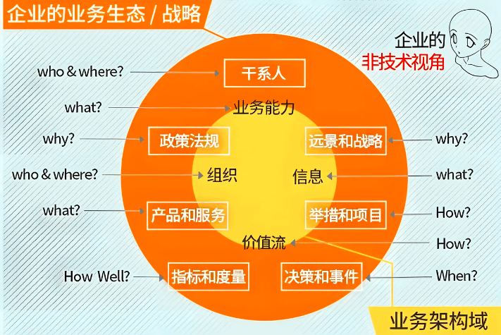 业务架构与业务流程体系有什么关系？ - 知乎