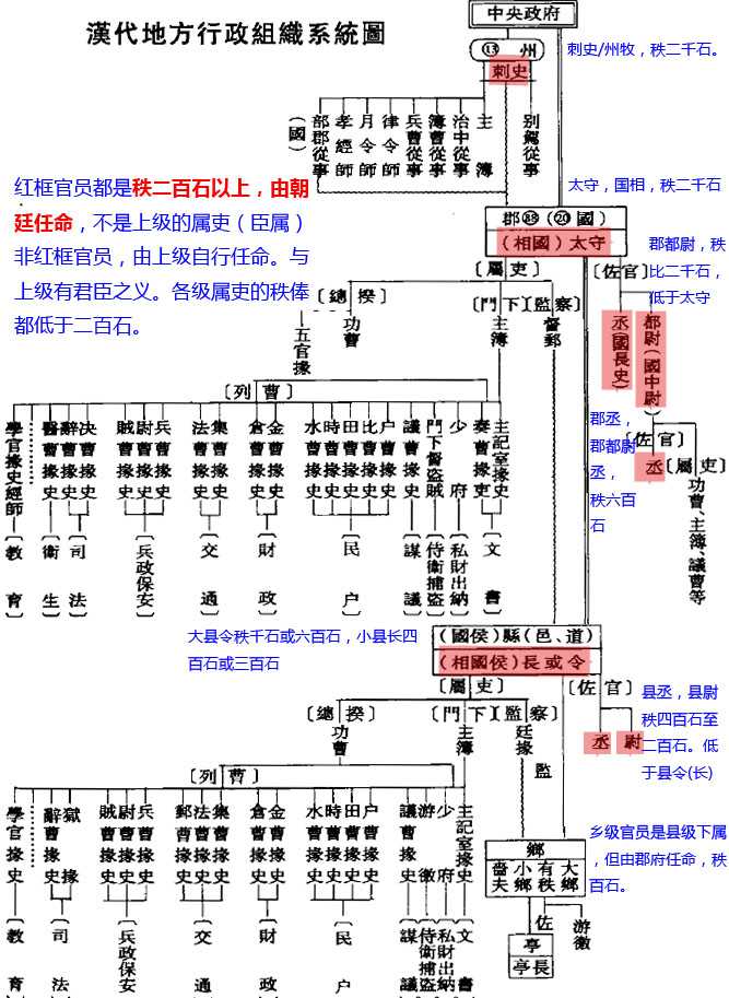 廷任命。严耕望的《中国地方行政制度》一图流：（红，蓝字为答主添加）《吕凯传》，诸葛亮对郡吏（五官掾功