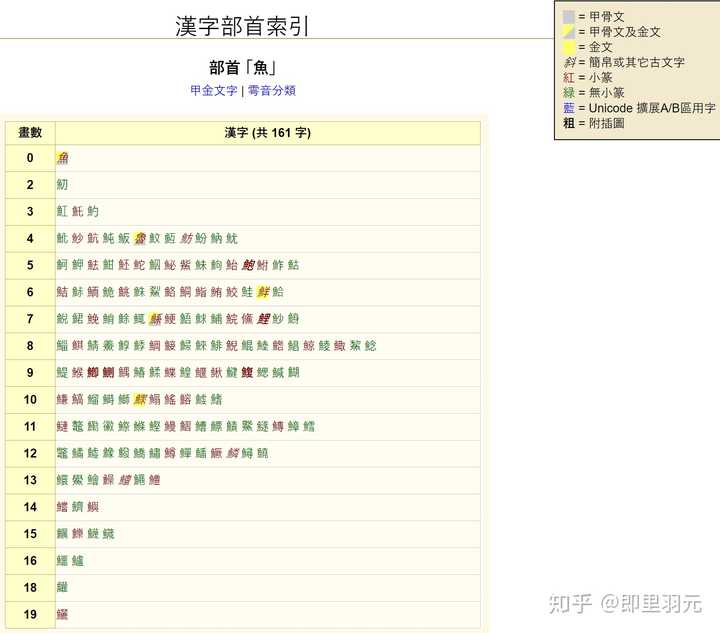 鱼字旁形声字有哪些字 鱼自旁的形声字 鱼字偏旁有什么形声字