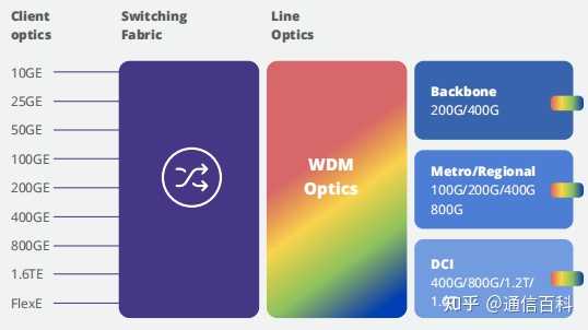 WDM 技术原理是什么？ - 知乎