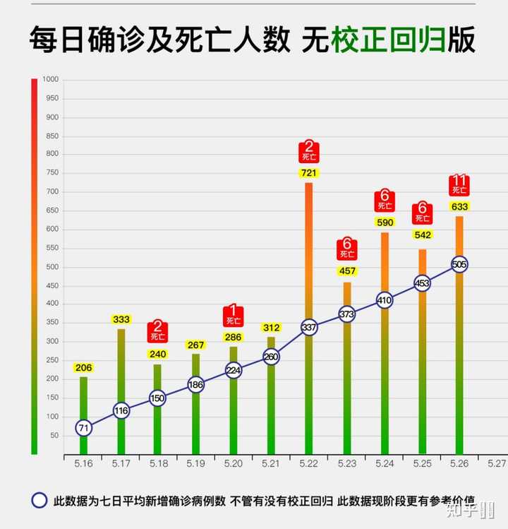 5 月22 日台湾新增本土确诊病例321 例 修正增加本土病例400 例 说明了什么 知乎