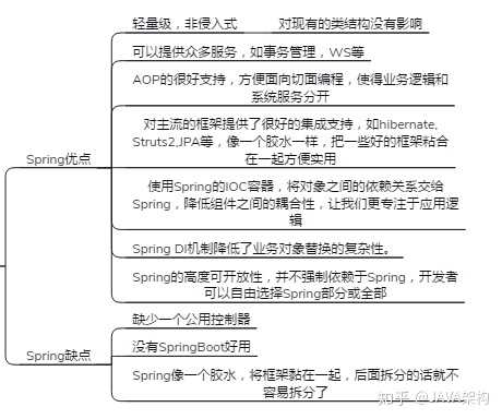 怎么回答面试官 你对spring的理解 知乎