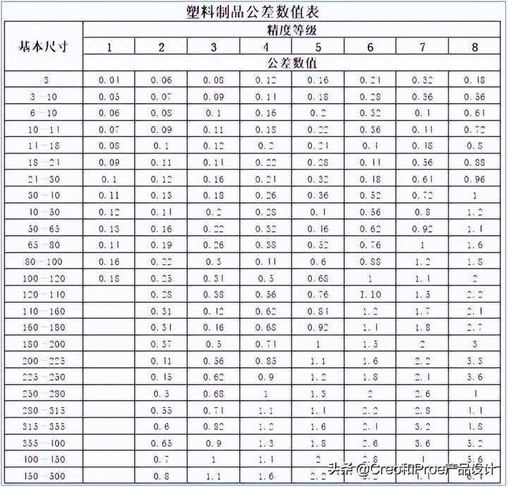 公差标准表中的数值是怎么来的呢？ - 知乎