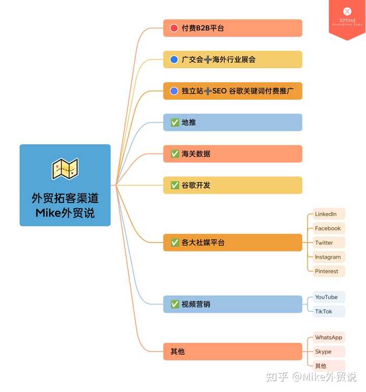 还有展会、独立站+seo、地推、自主开发等很多渠道可以实现外贸自主获客。