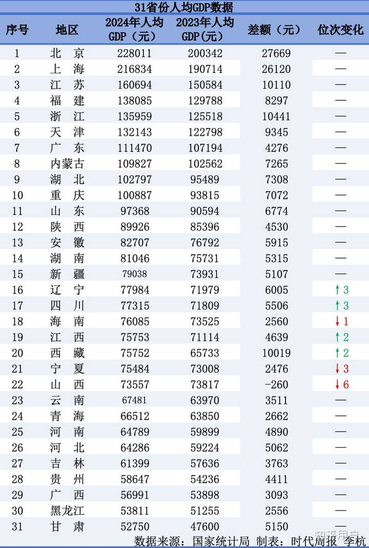 2024年各省人均gdp是多少? - 知乎