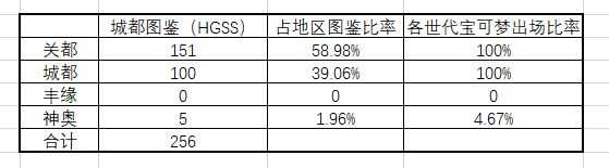 精灵宝可梦系列应如何解决宝可梦数量不断增加造成的游戏门槛提高 知乎